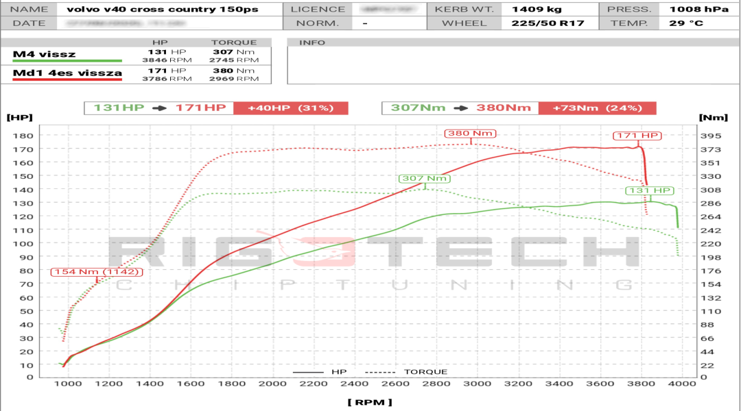volvo-V40-tuning-teljesitmenymeres-dyno-chart volvo-V40-tuning-teljesitmenymeres-dyno-chart