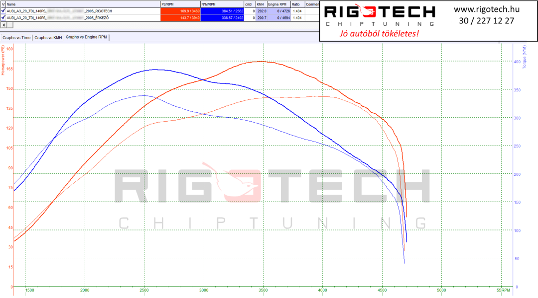 audi-a3-tuning-teljesitmenymeres-dyno-chart