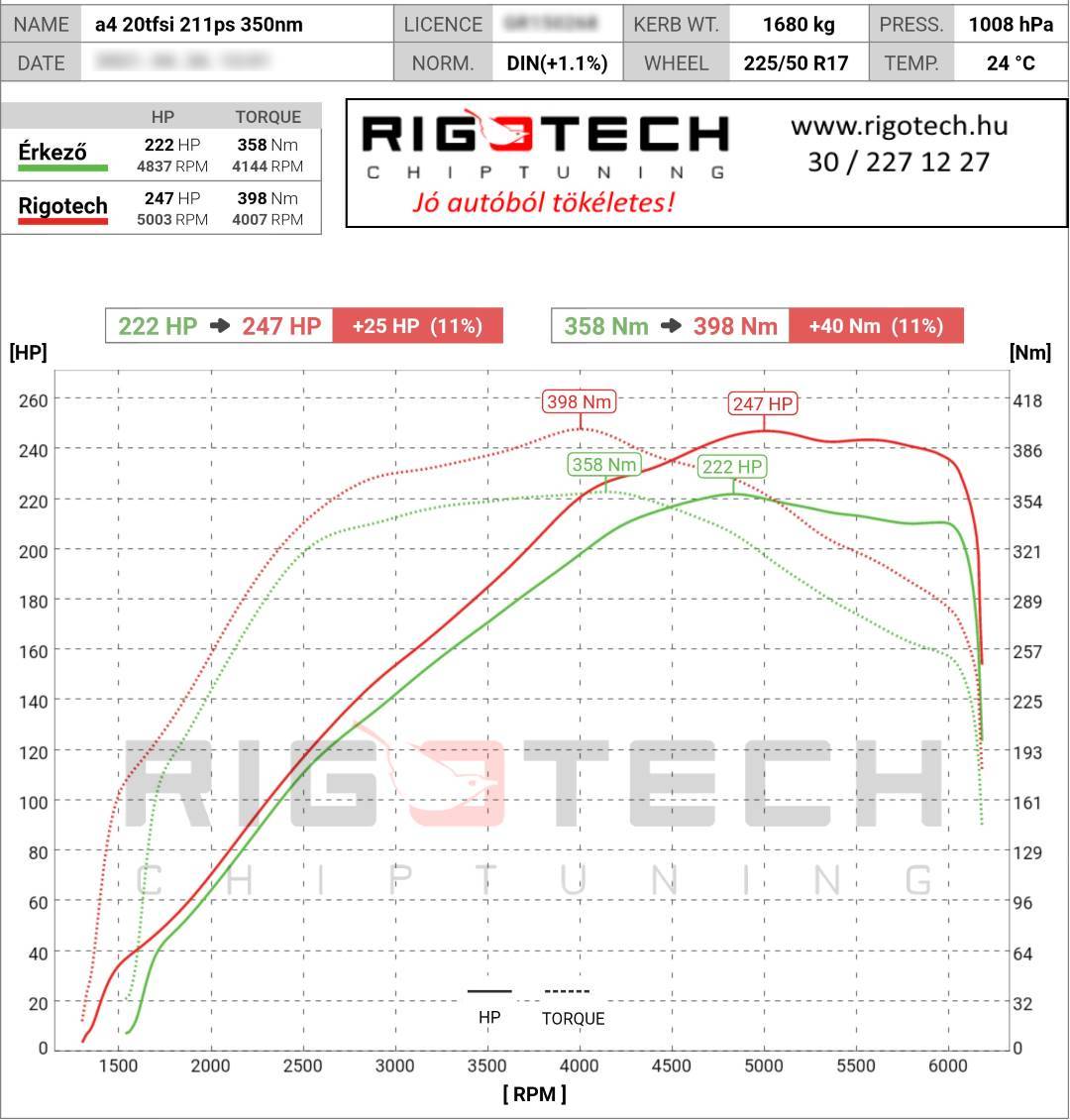 audi a4 tuning teljesitmenymeres dyno chart