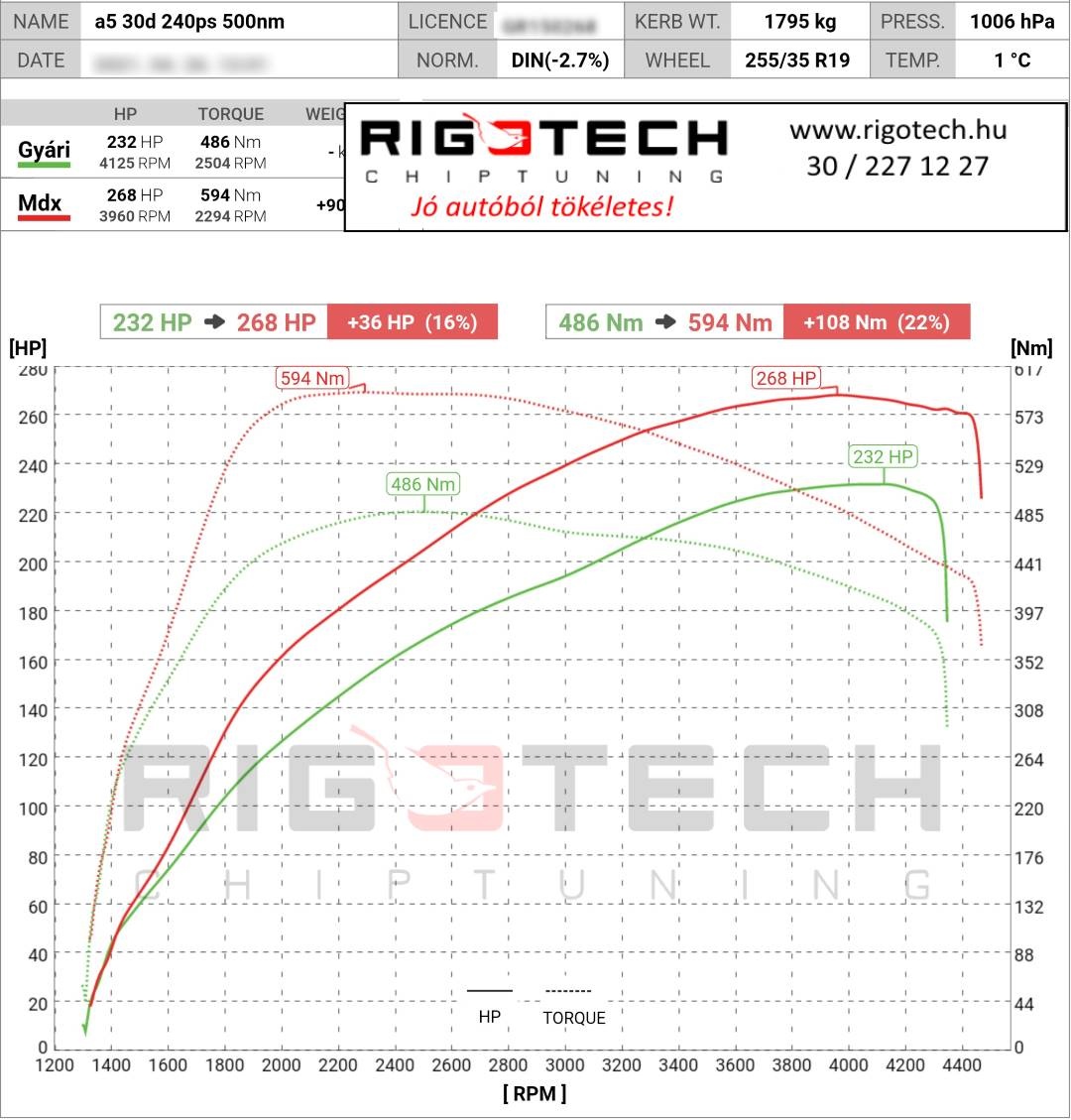 audi a5 tuning teljesitmenymeres dyno chart