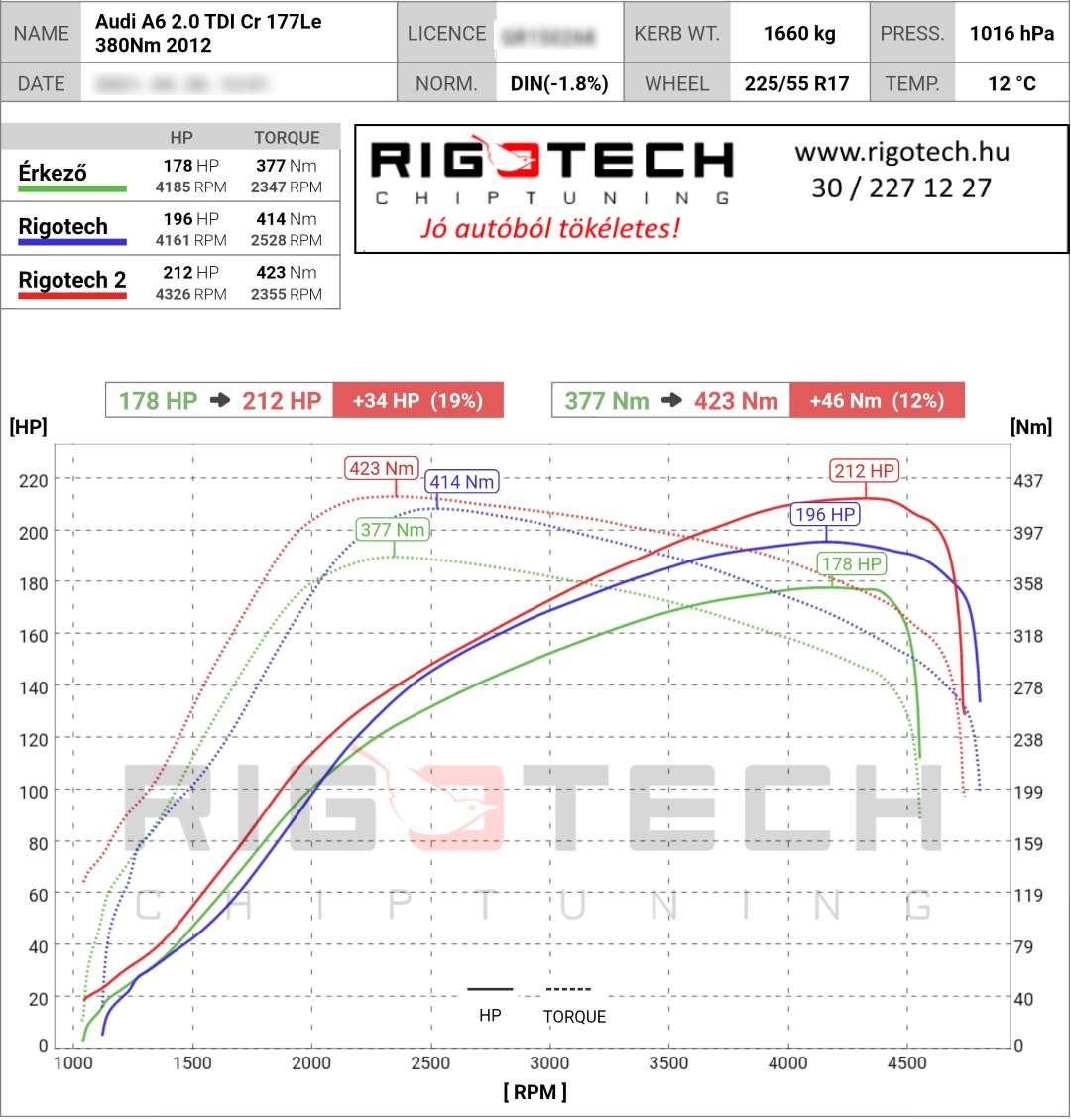 audi a6 tuning teljesitmenymeres dyno chart