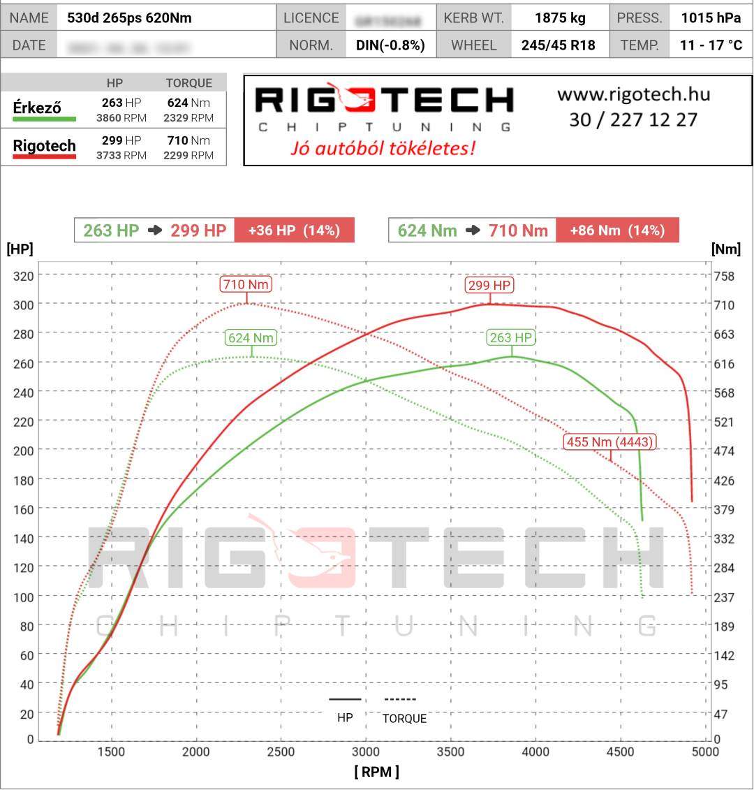 bmw 5-ös sorozat tuning teljesitmenymeres dyno chart