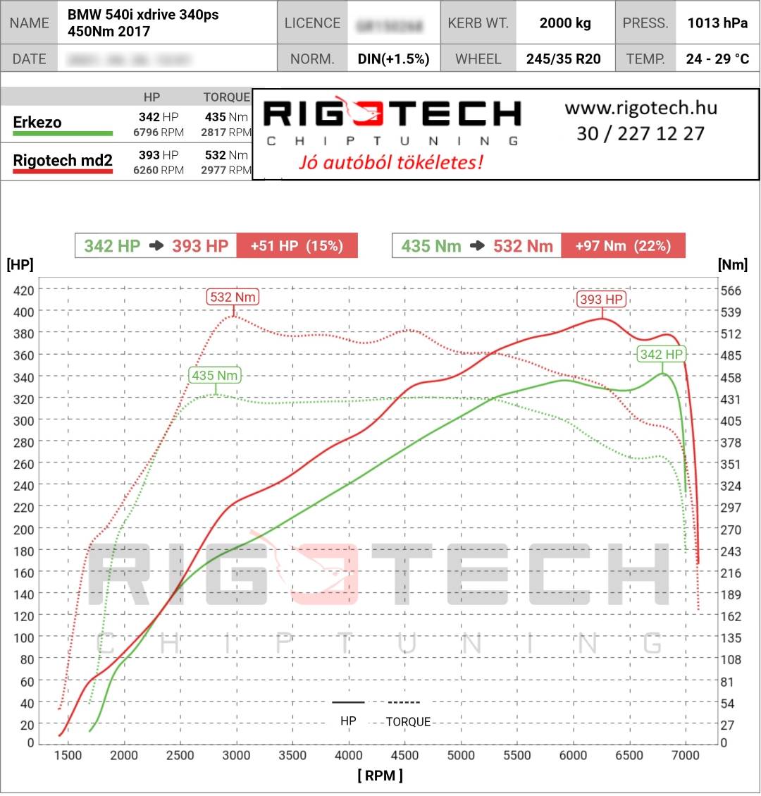 bmw 5-ös sorozat tuning teljesitmenymeres dyno chart