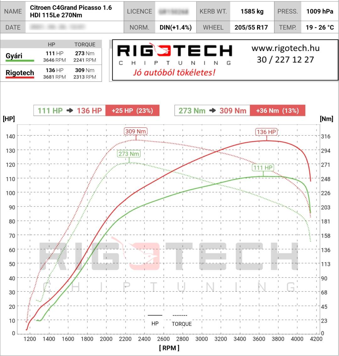 citroen c4 picasso / c4 spacetourer tuning teljesitmenymeres dyno chart