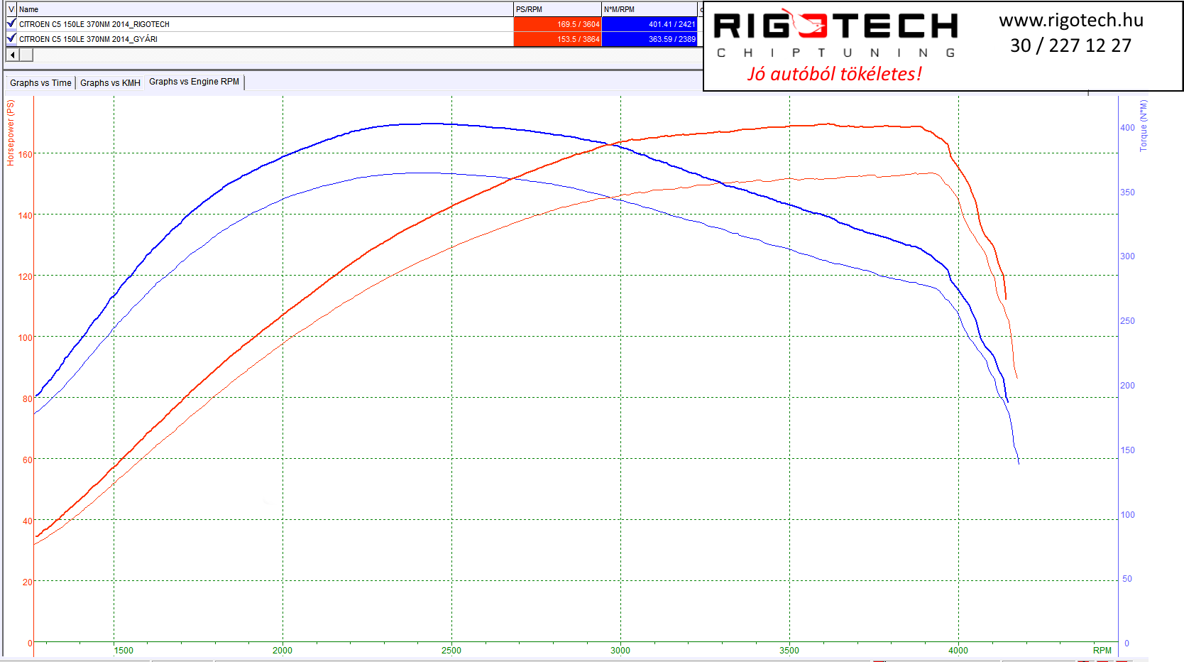citroen c5 tuning teljesitmenymeres dyno chart