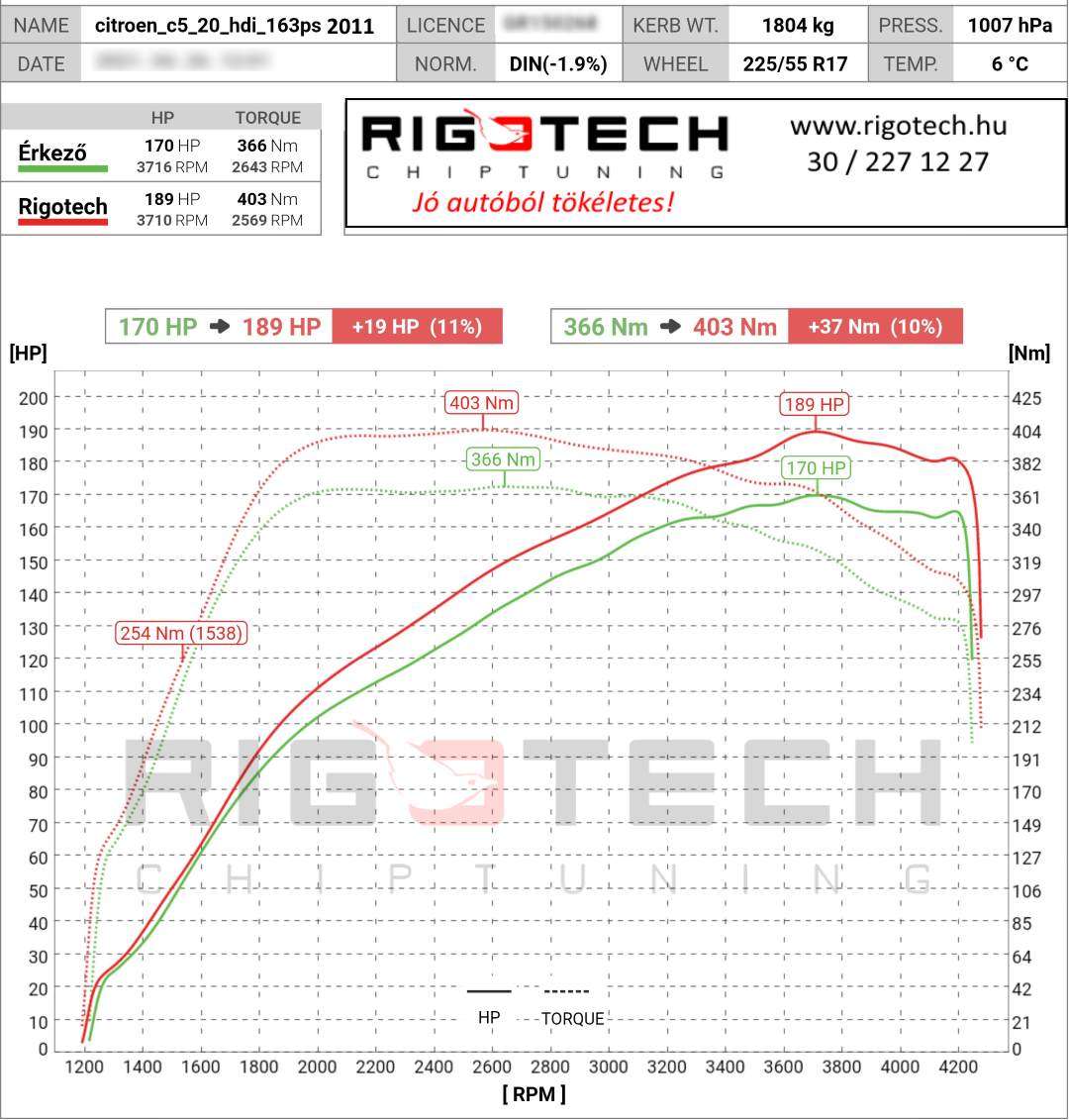 citroen-c5-tuning-teljesitmenymeres-dyno-chart