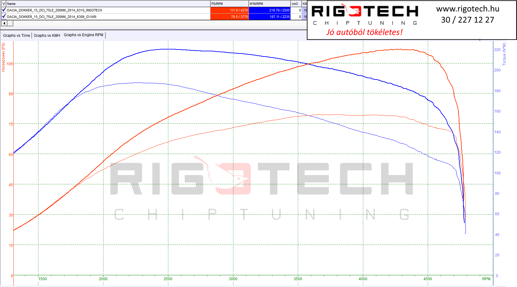 dacia dokker tuning teljesitmenymeres dyno chart