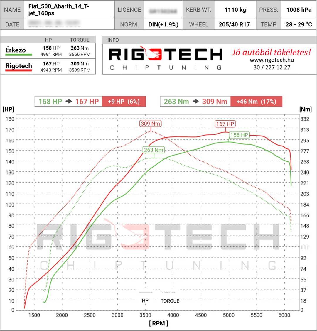 fiat-500-595-695, 500, 500-595-tuning-teljesitmenymeres-dyno-chart
