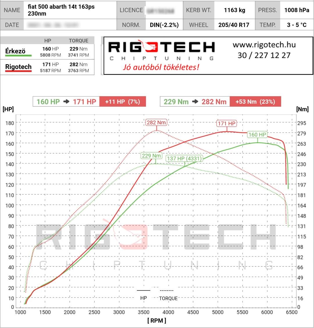 fiat 500 / 595 / 695 tuning teljesitmenymeres dyno chart