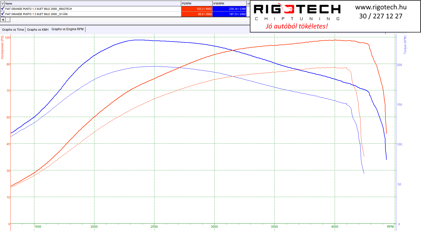 fiat grande punto tuning teljesitmenymeres dyno chart