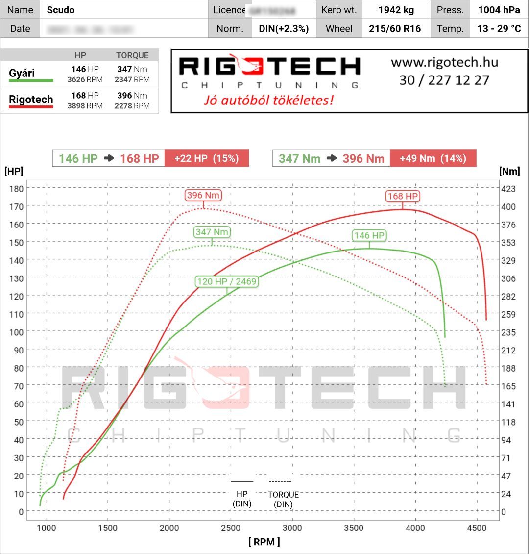 fiat scudo tuning teljesitmenymeres dyno chart