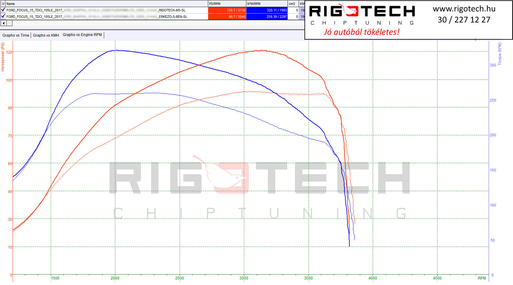ford focus tuning teljesitmenymeres dyno chart