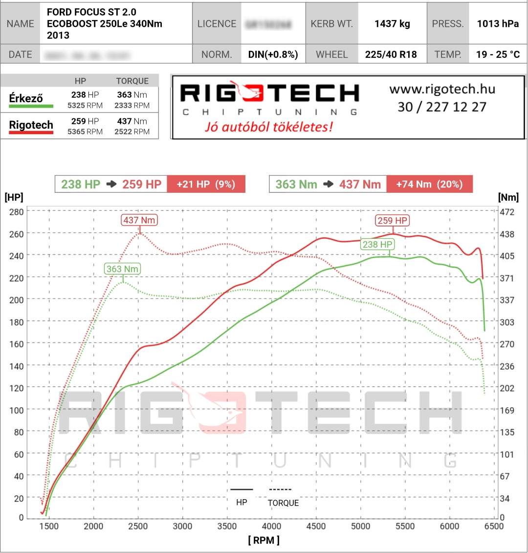 ford focus tuning teljesitmenymeres dyno chart