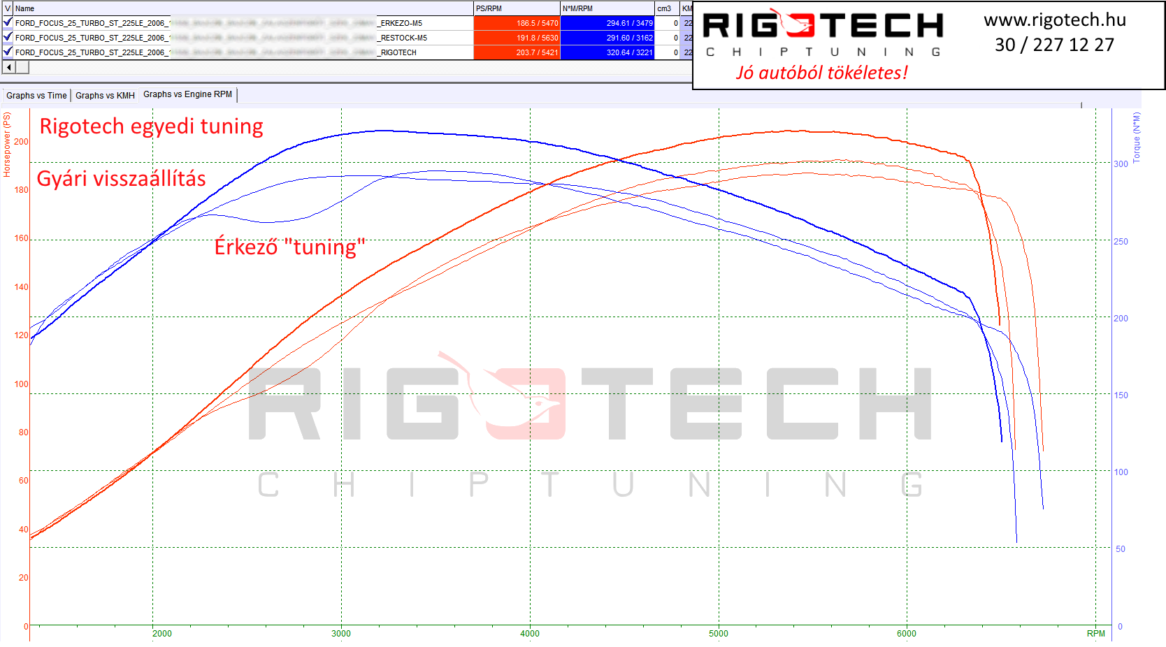 ford focus tuning teljesitmenymeres dyno chart