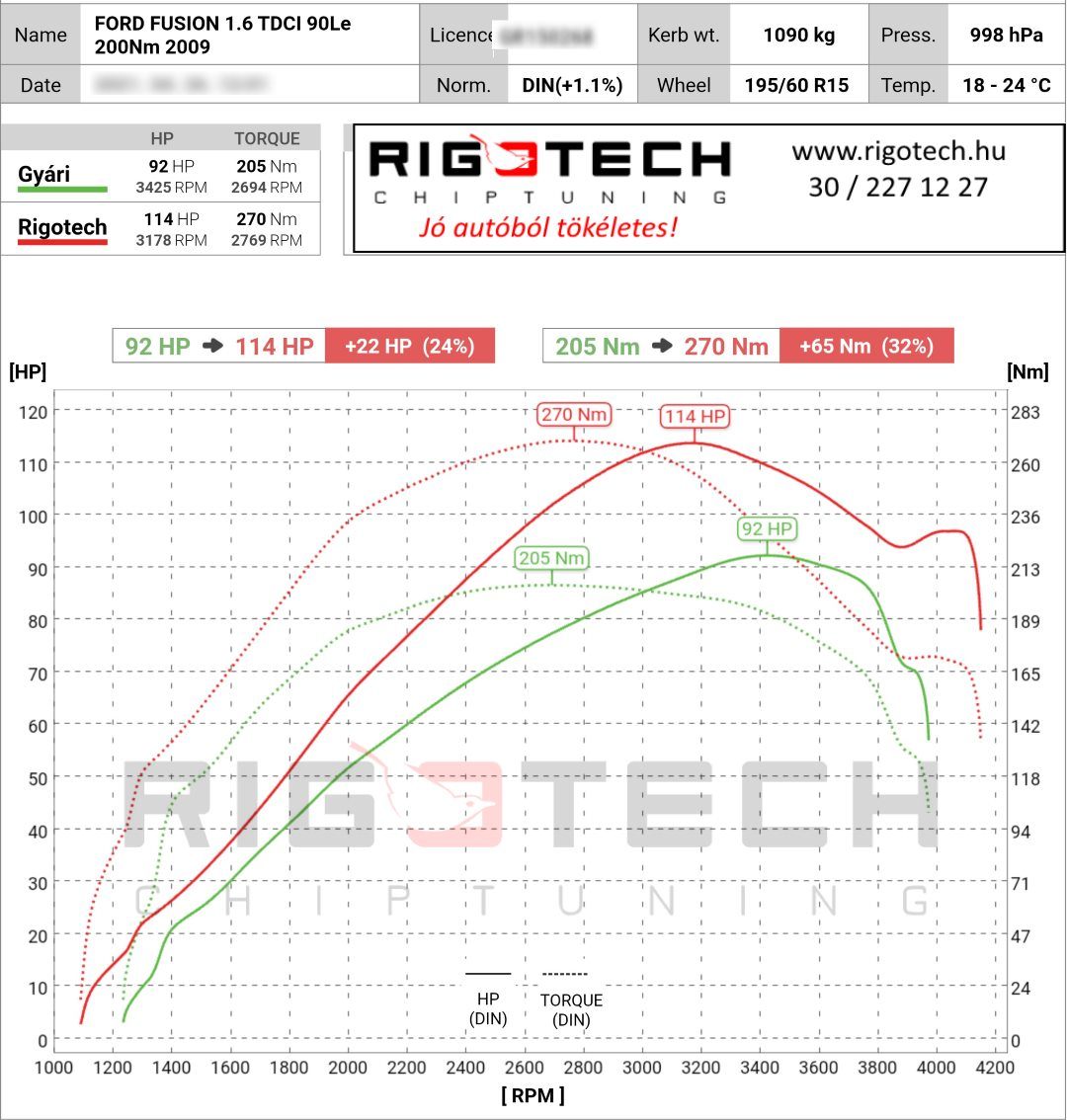 ford fusion tuning teljesitmenymeres dyno chart