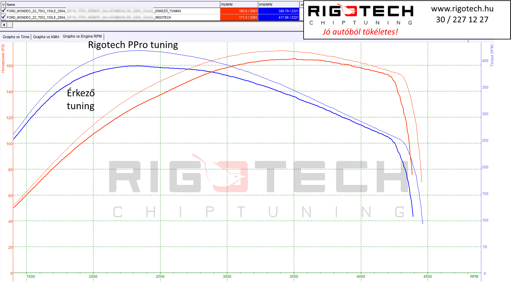 ford mondeo tuning teljesitmenymeres dyno chart