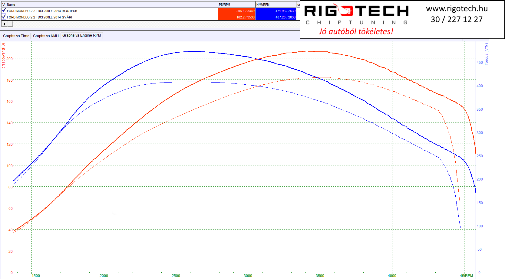 ford mondeo tuning teljesitmenymeres dyno chart