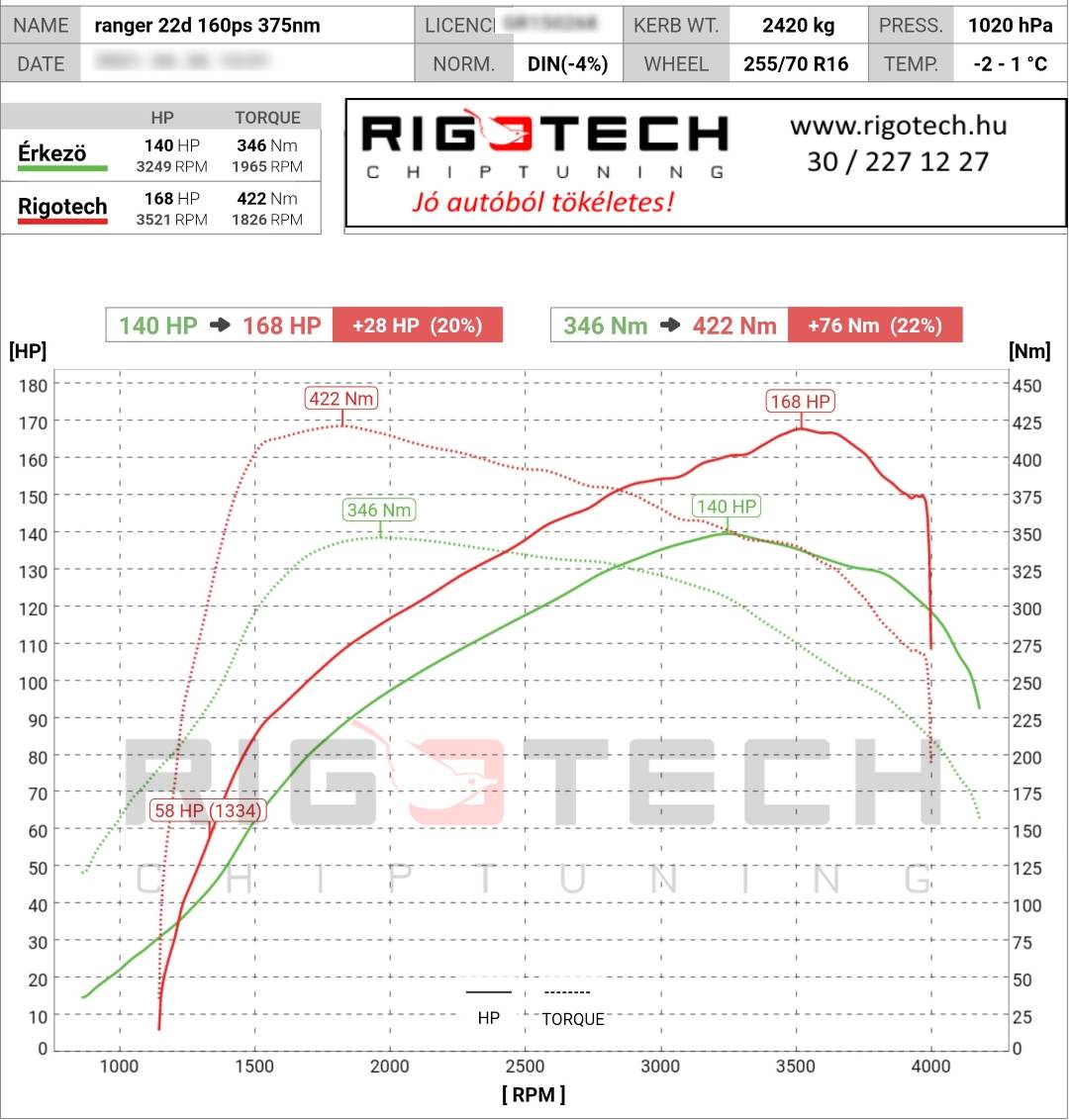 ford ranger tuning teljesitmenymeres dyno chart