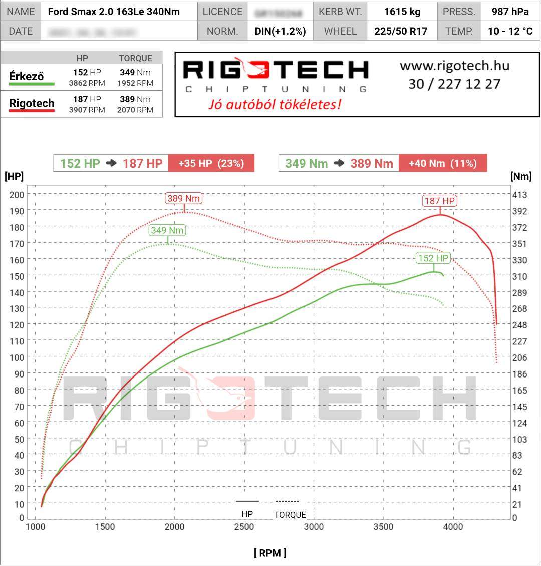 ford s-max tuning teljesitmenymeres dyno chart
