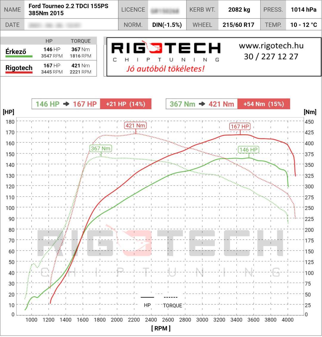 ford tourneo custom tuning teljesitmenymeres dyno chart
