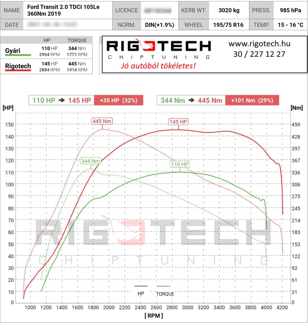 ford transit tuning teljesitmenymeres dyno chart