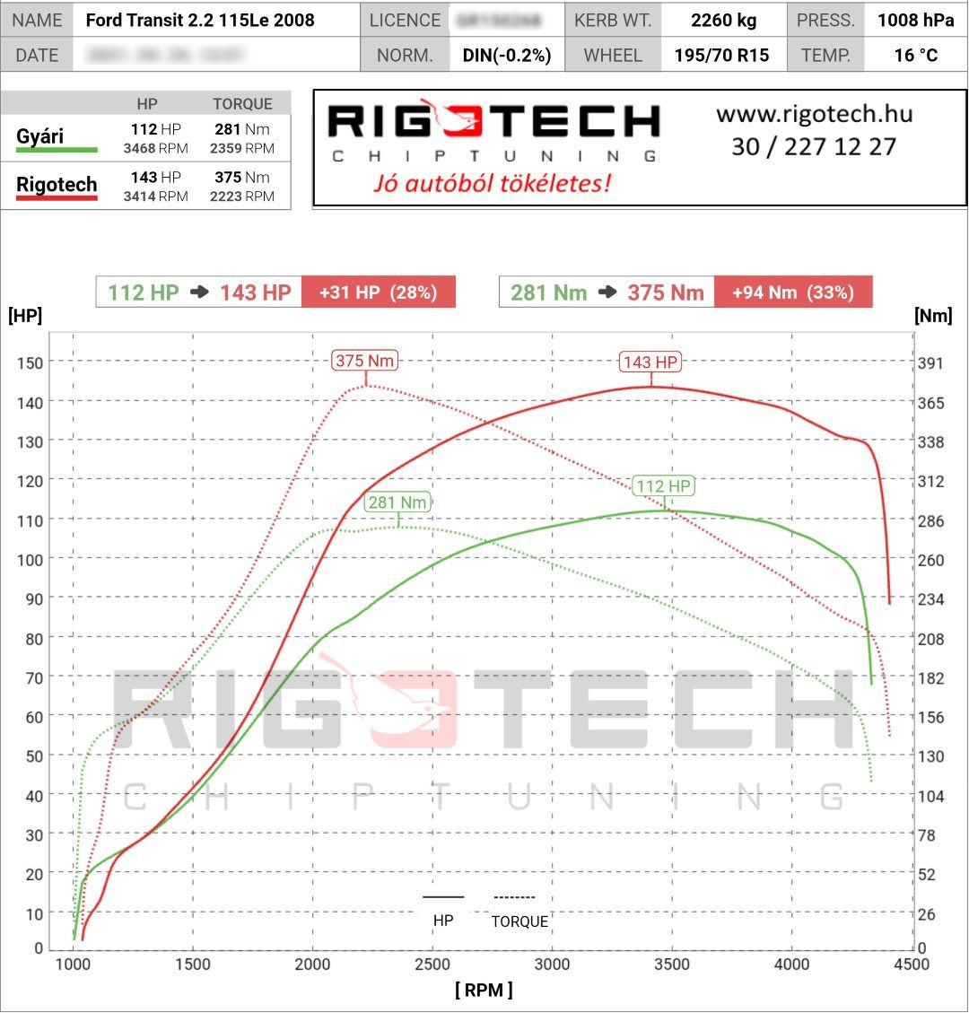 ford transit tuning teljesitmenymeres dyno chart