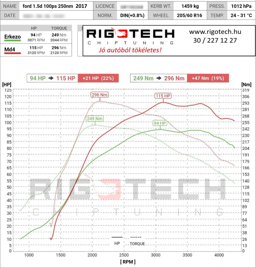 ford transit connect tuning teljesitmenymeres dyno chart