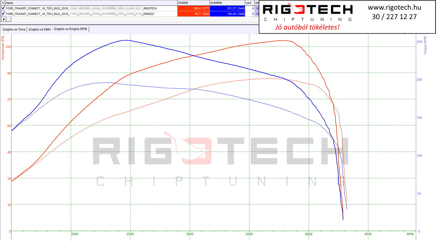 ford transit connect tuning teljesitmenymeres dyno chart
