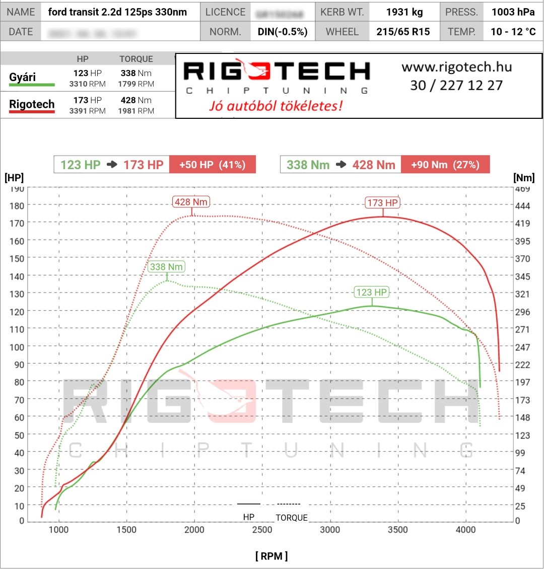 ford transit custom tuning teljesitmenymeres dyno chart