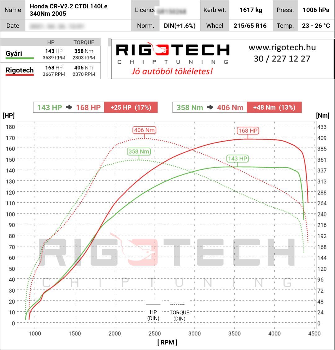 honda cr-v tuning teljesitmenymeres dyno chart