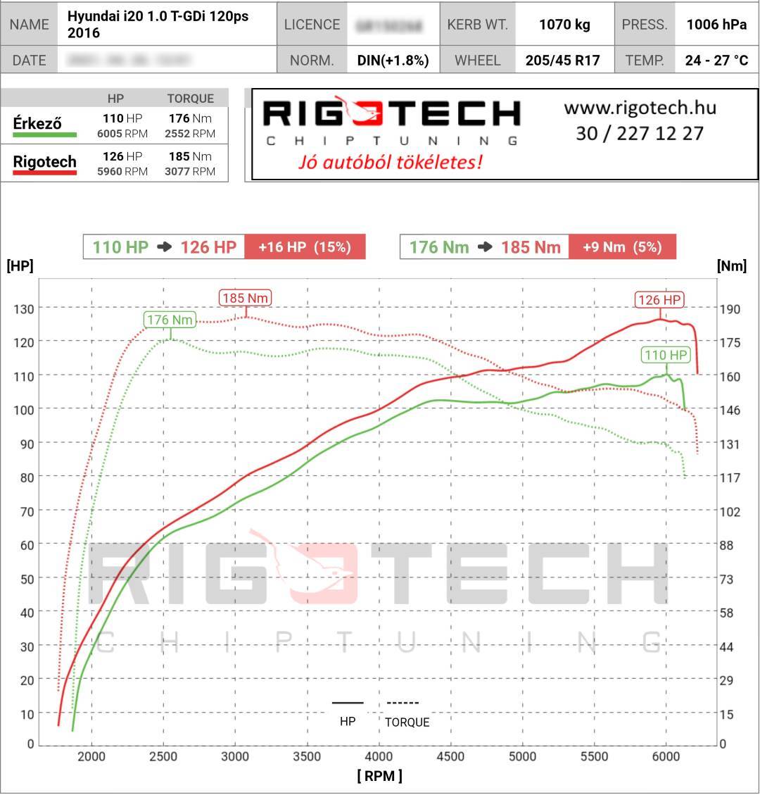 hyundai-i20-tuning-teljesitmenymeres-dyno-chart