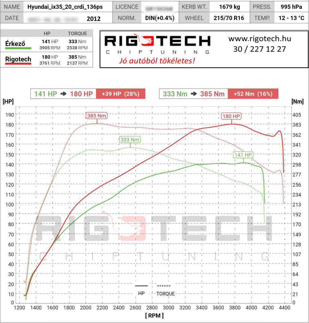 hyundai-ix35-tuning-teljesitmenymeres-dyno-chart