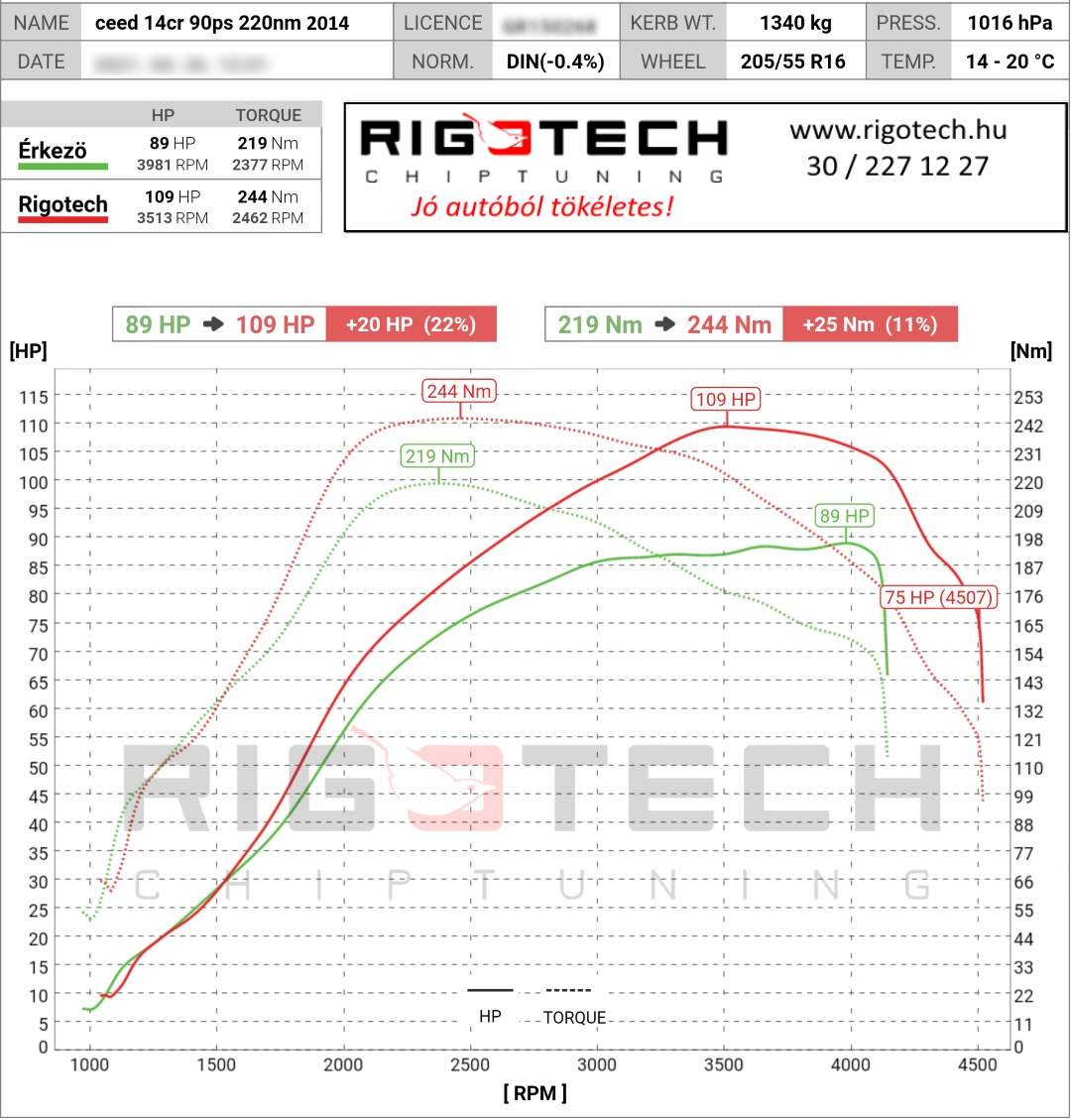 kia ceed tuning teljesitmenymeres dyno chart