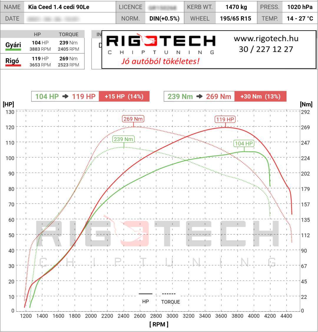 kia ceed tuning teljesitmenymeres dyno chart