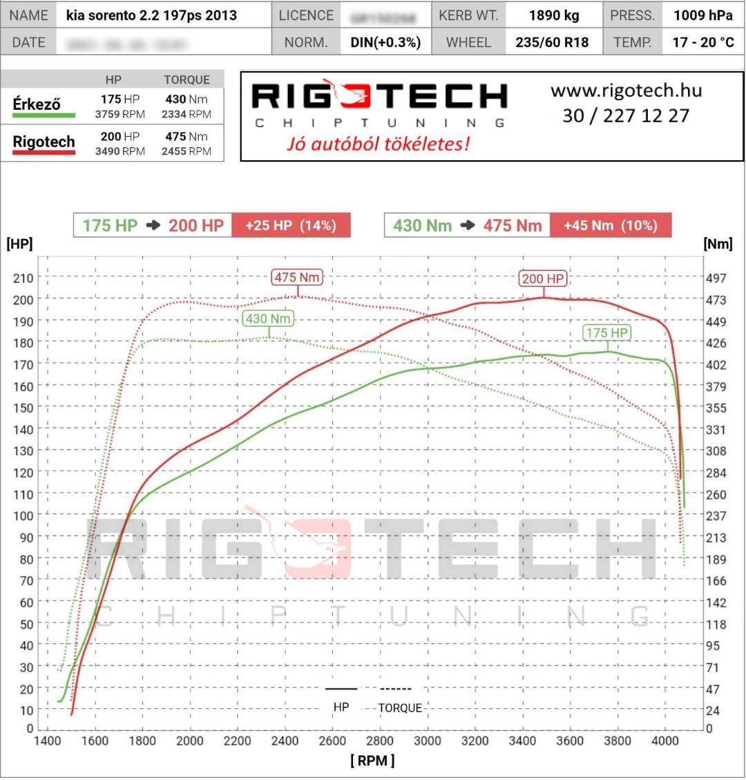 kia sorento tuning teljesitmenymeres dyno chart