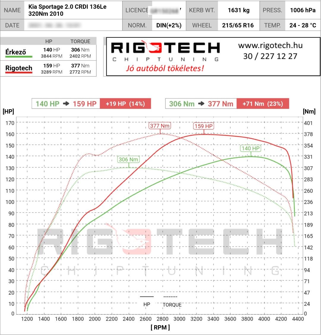 kia sportage tuning teljesitmenymeres dyno chart