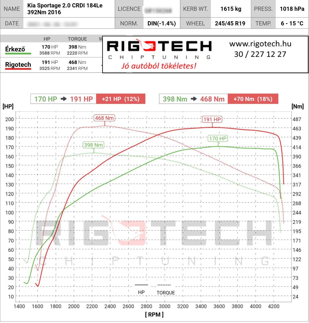 kia sportage tuning teljesitmenymeres dyno chart