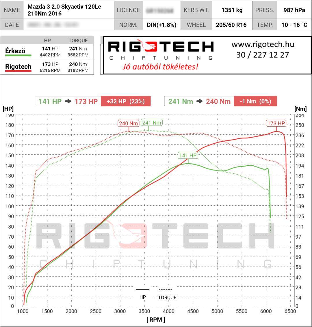 mazda 3 tuning teljesitmenymeres dyno chart