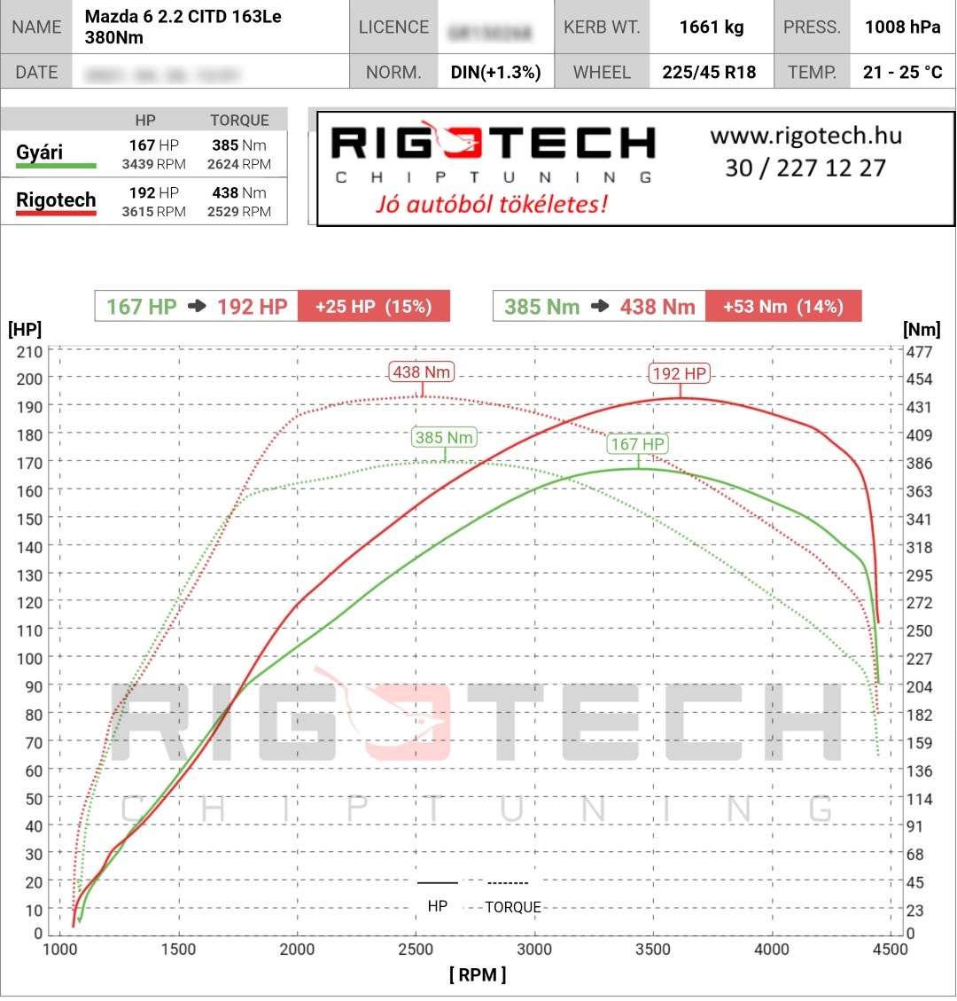 mazda 6 tuning teljesitmenymeres dyno chart