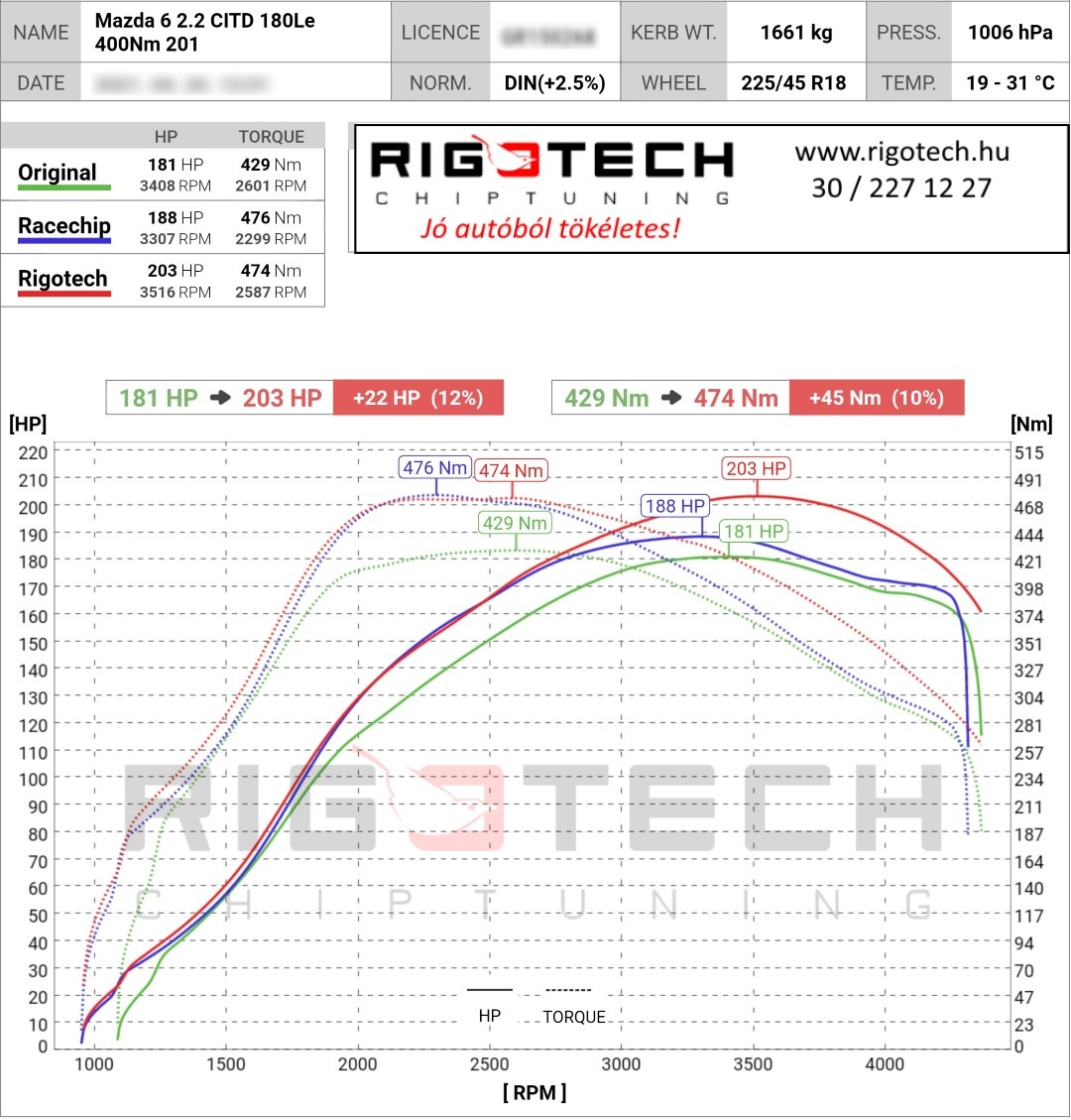mazda 6 tuning teljesitmenymeres dyno chart