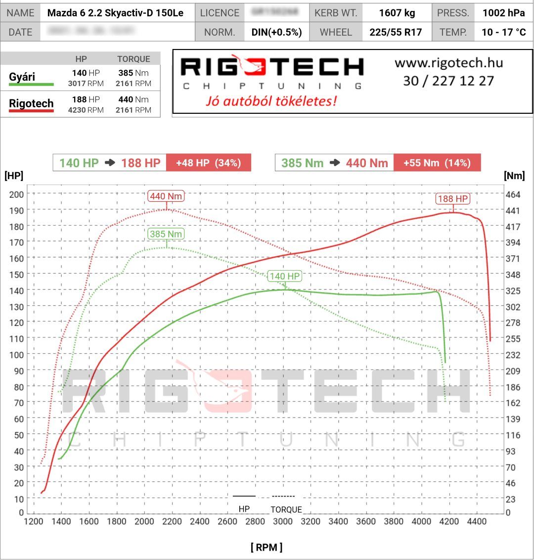 mazda 6 tuning teljesitmenymeres dyno chart