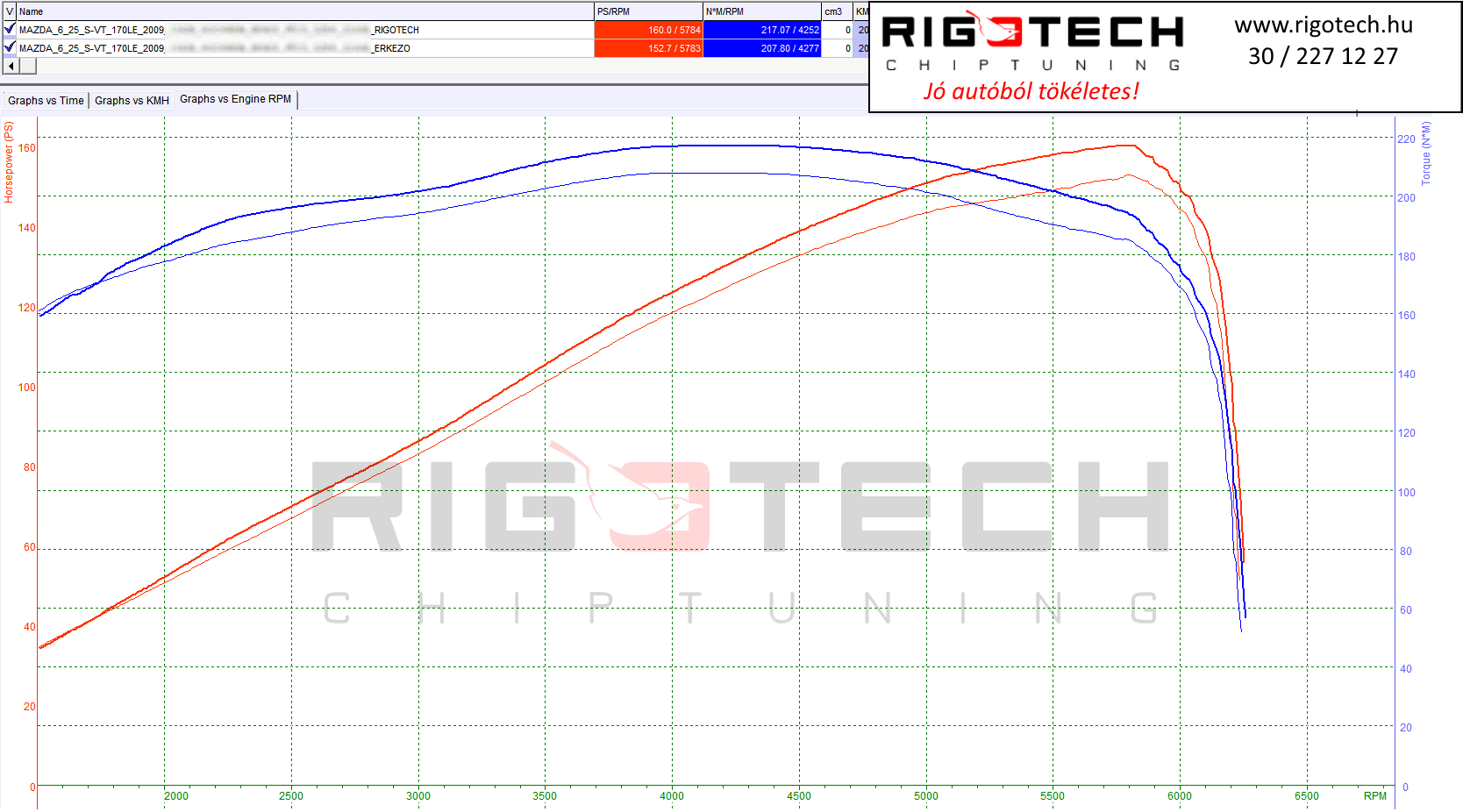 mazda 6 tuning teljesitmenymeres dyno chart