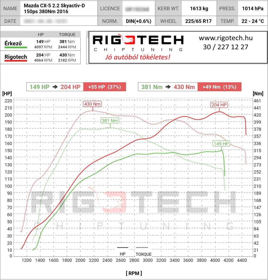 mazda cx-5 tuning teljesitmenymeres dyno chart