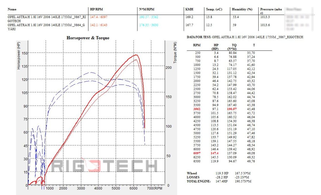 opel astra tuning teljesitmenymeres dyno chart