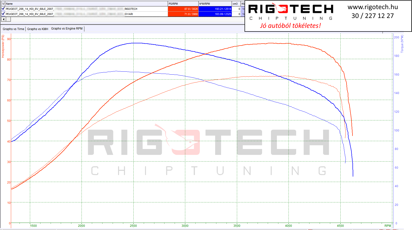 peugeot 206 tuning teljesitmenymeres dyno chart