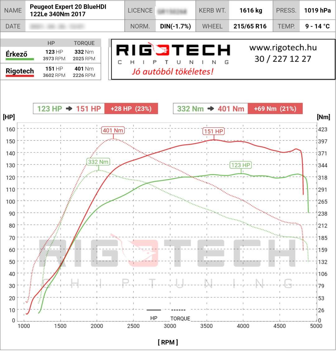 peugeot expert tuning teljesitmenymeres dyno chart