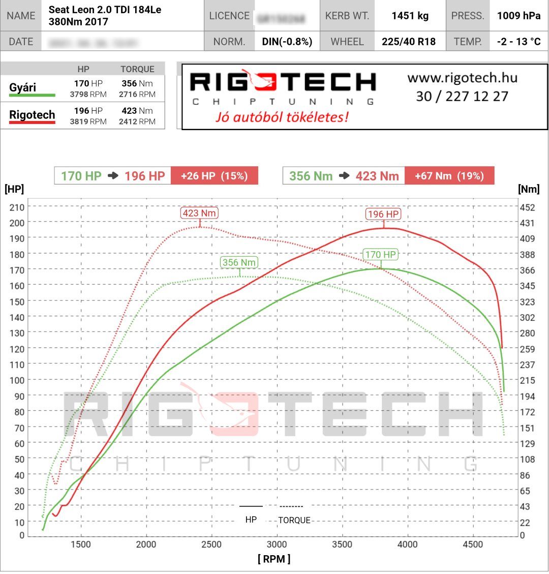 seat leon tuning teljesitmenymeres dyno chart