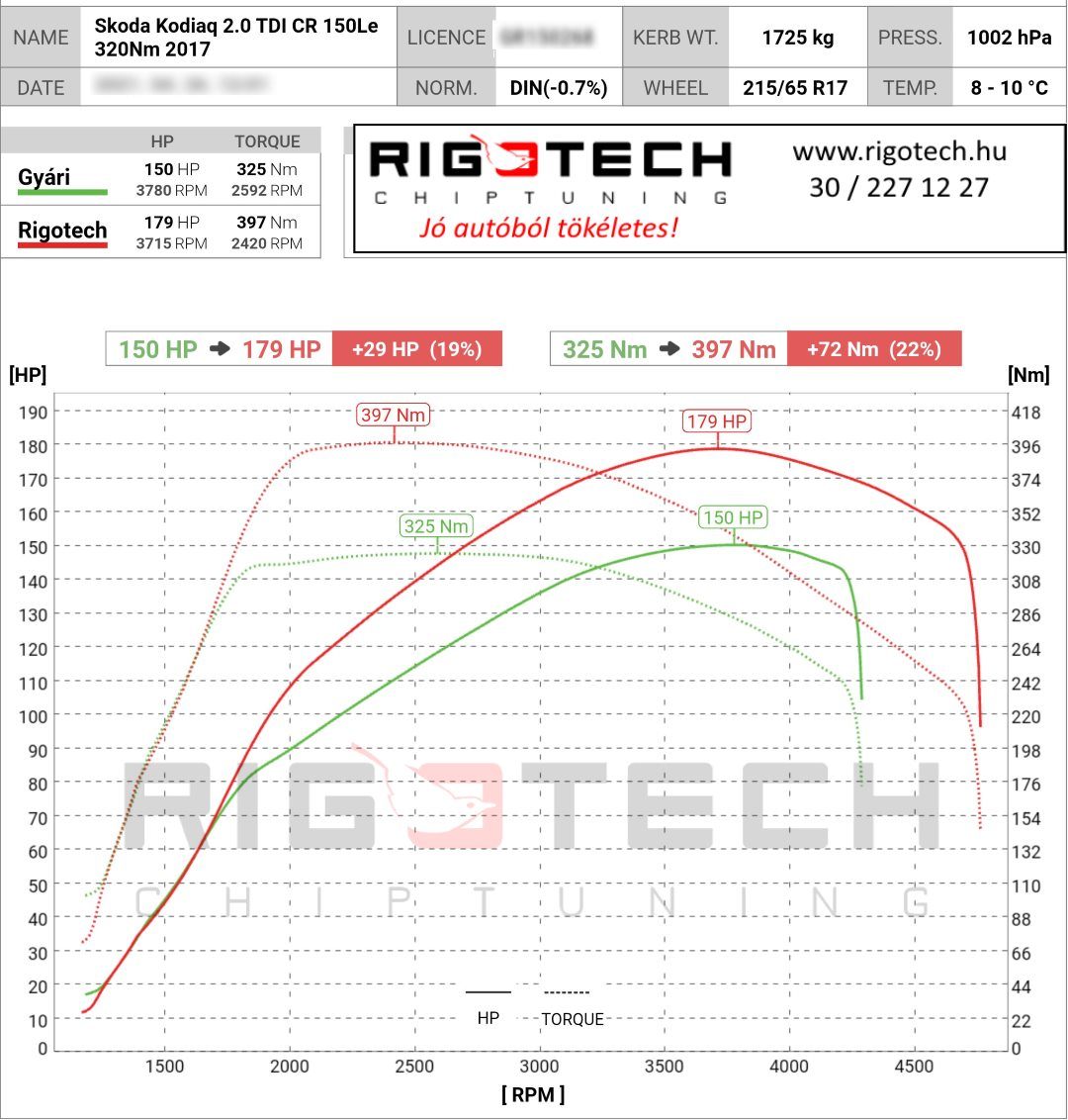 skoda kodiaq tuning teljesitmenymeres dyno chart