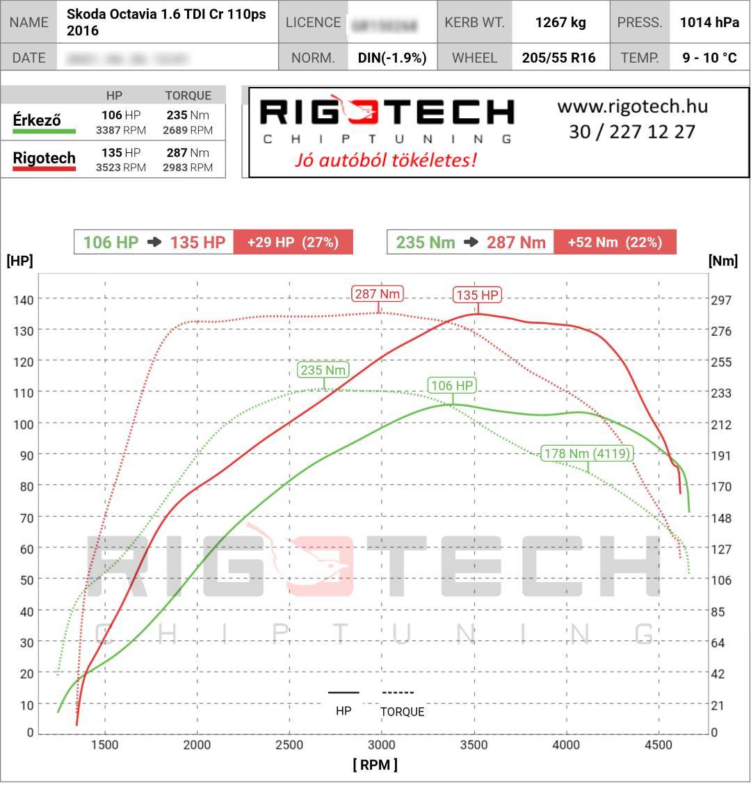 skoda octavia tuning teljesitmenymeres dyno chart