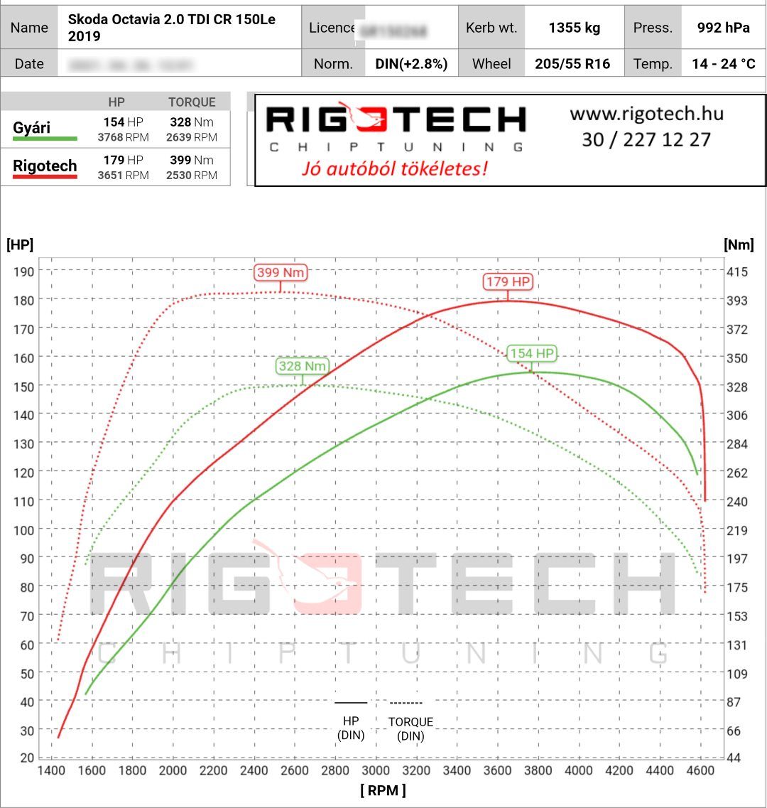 skoda octavia tuning teljesitmenymeres dyno chart